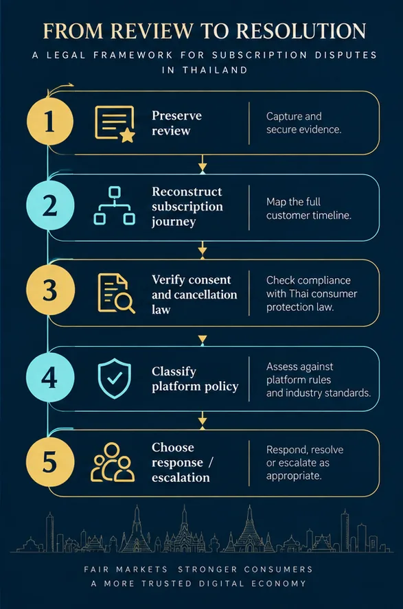 Google Review Alleging Automatic Renewal Or Impossible Cancellation In Thailand: Evidence And Removal Strategy