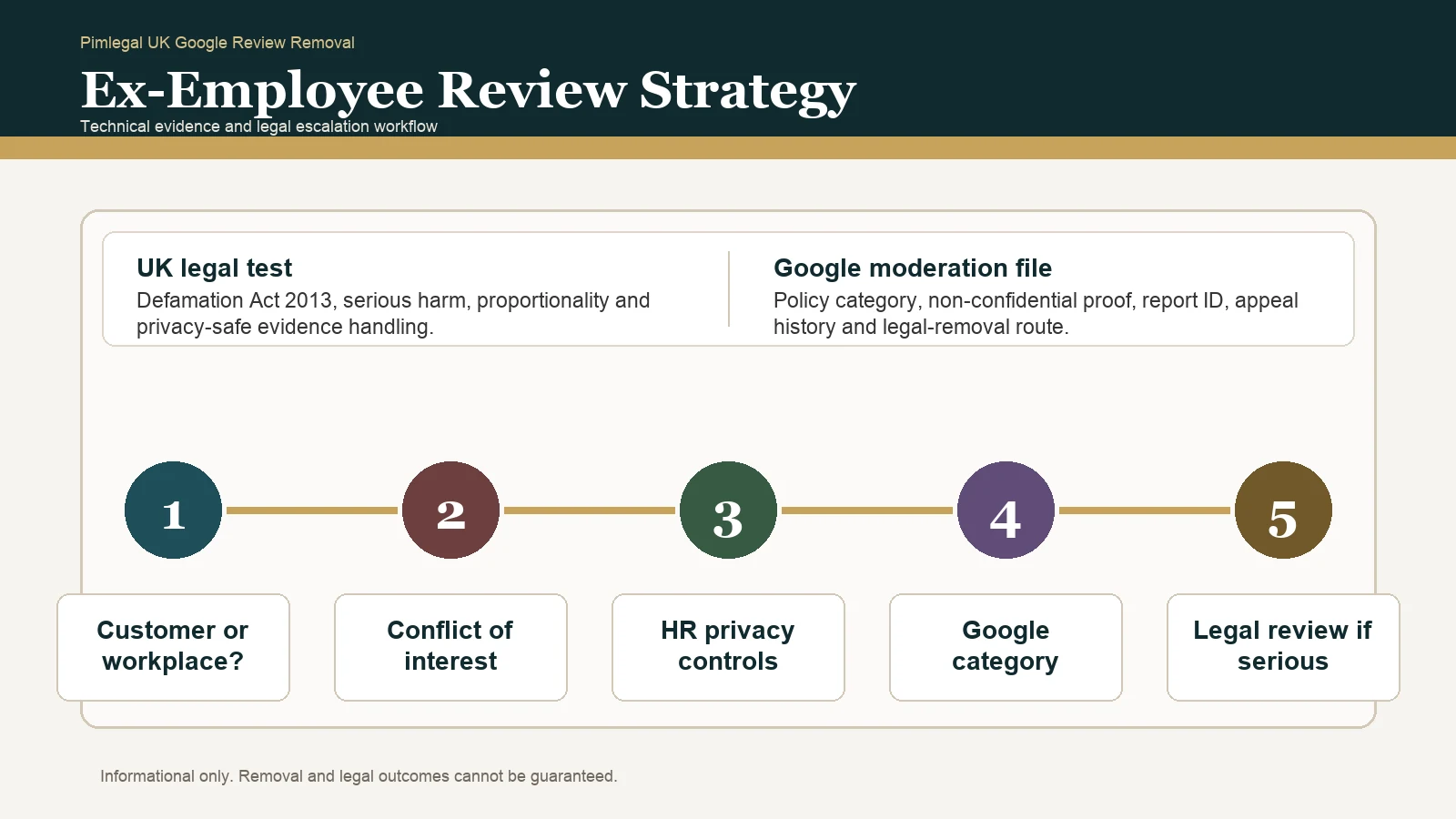 Technical infographic for ex-employee Google review strategy in the United Kingdom