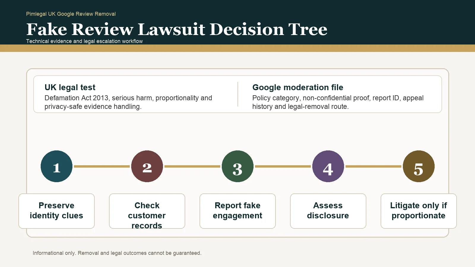 Infographic for fake Google review evidence and escalation in the UK