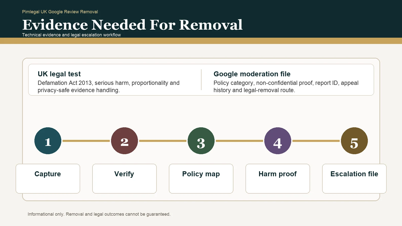 Reporting A Fake Google Reviewer Profile In United Kingdom: Safer Evidence And Removal Strategy