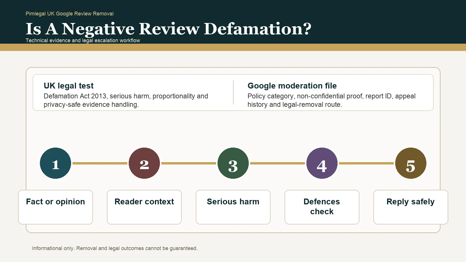 Infographic for defamatory Google review evidence in the UK