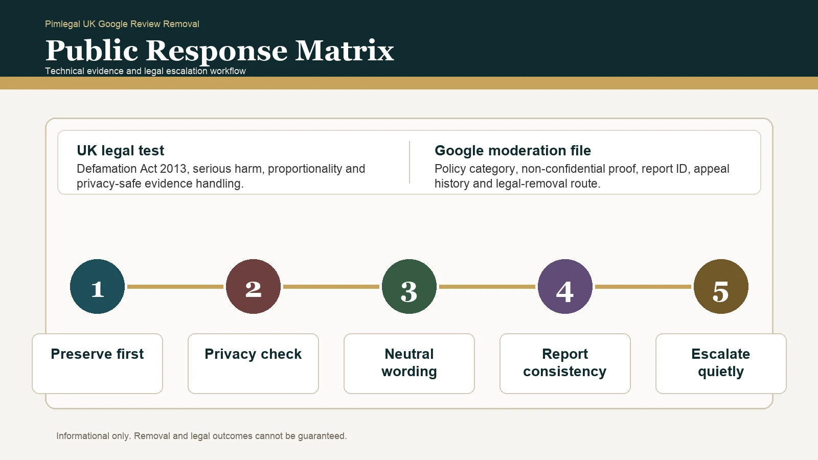 Infographic for public response to a Google review in the UK