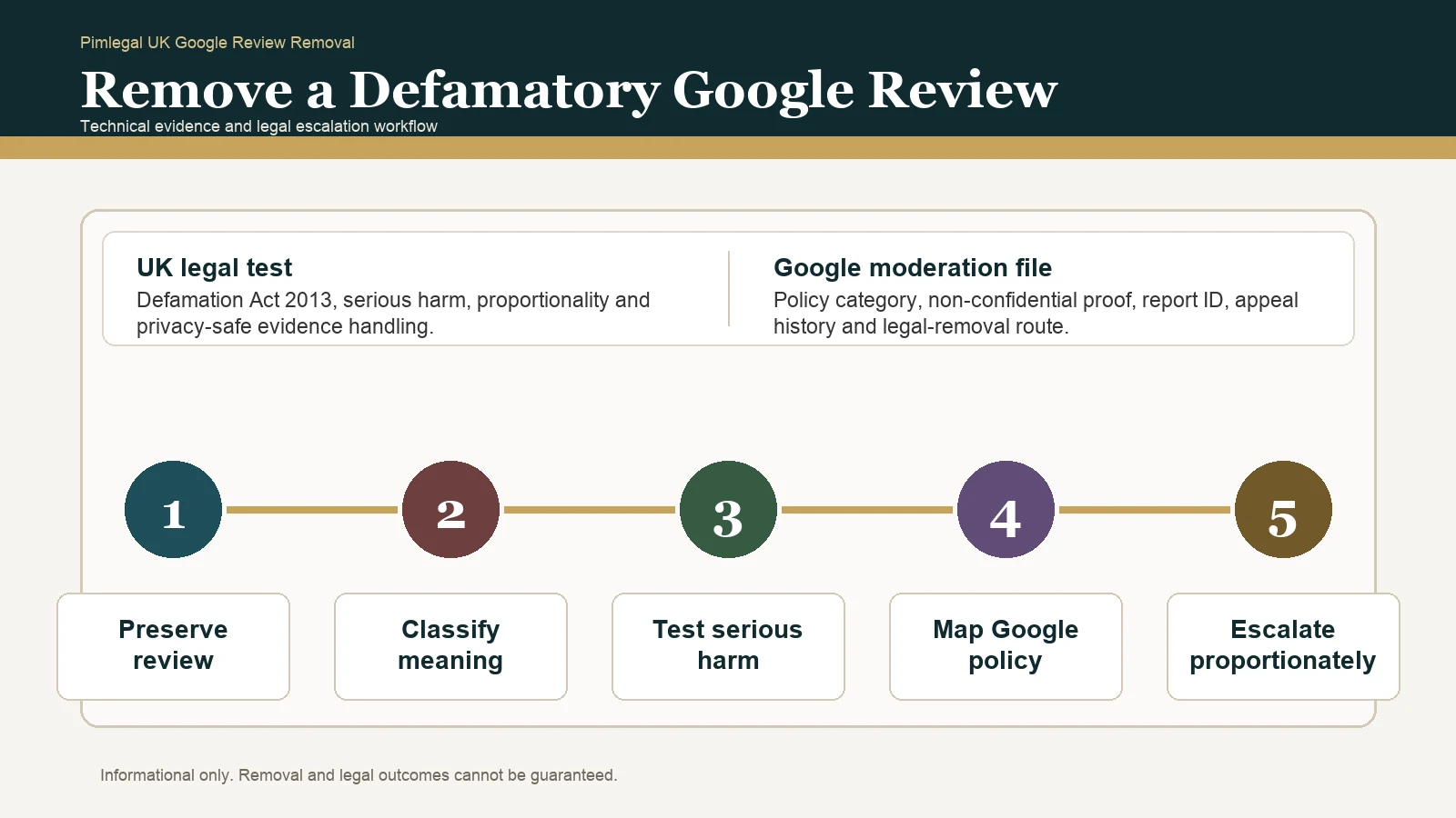 Technical infographic for removing a defamatory Google review in the United Kingdom