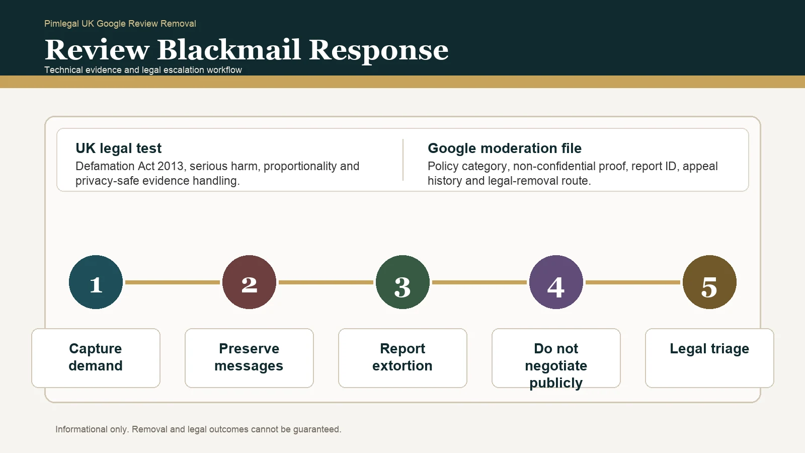 Google Review Blackmail In United Kingdom: Evidence, Reporting, And Proportionate Escalation