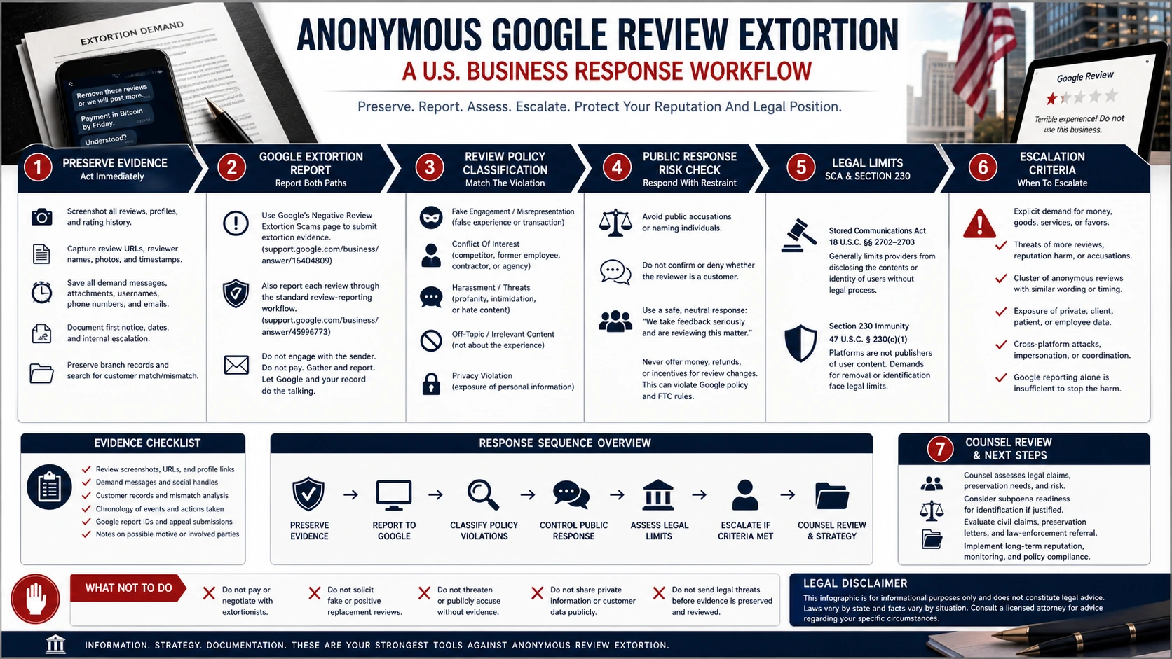 Technical infographic showing a U.S. response workflow for anonymous Google review extortion