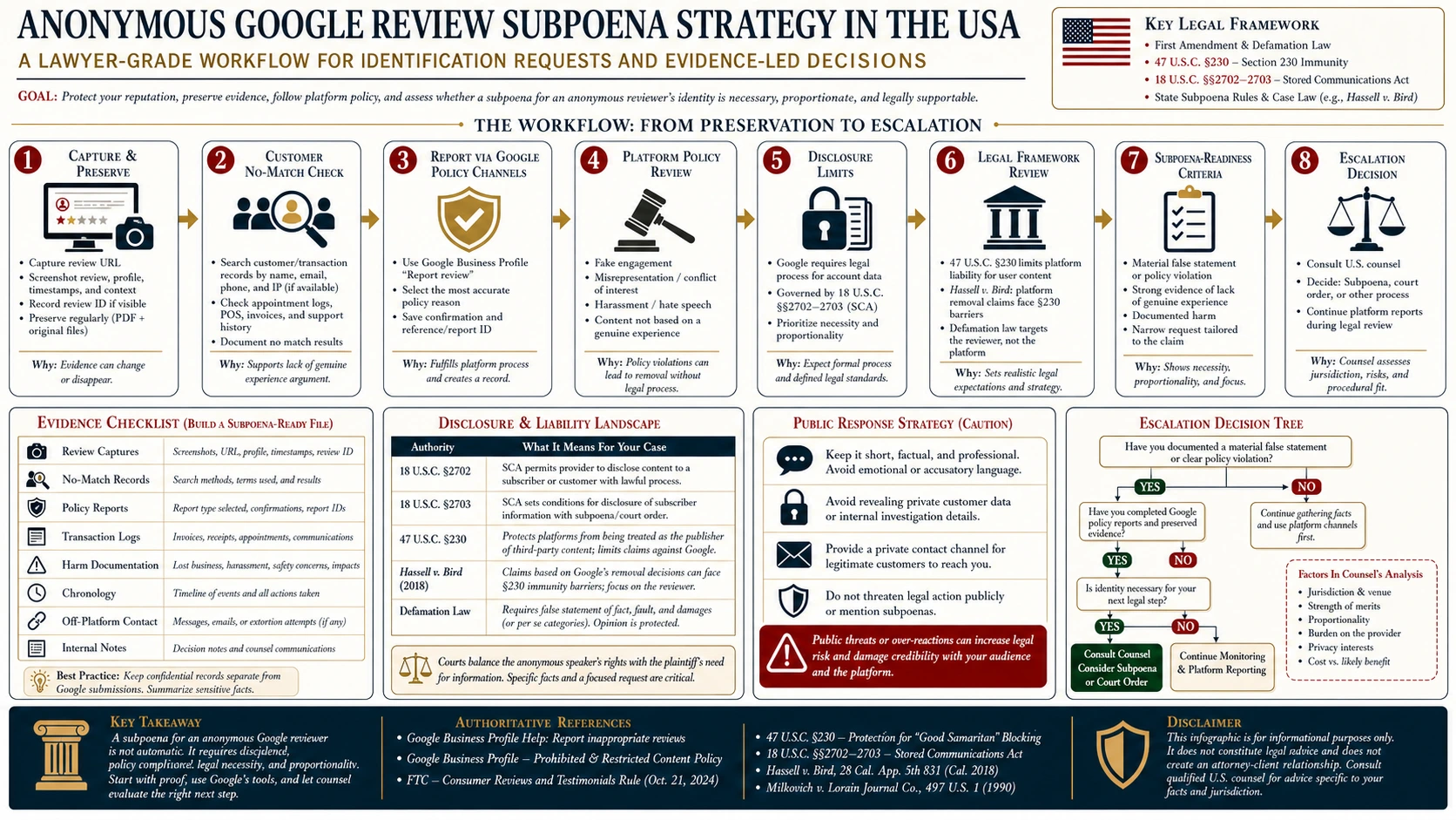 Technical infographic for anonymous Google review subpoena strategy in the USA