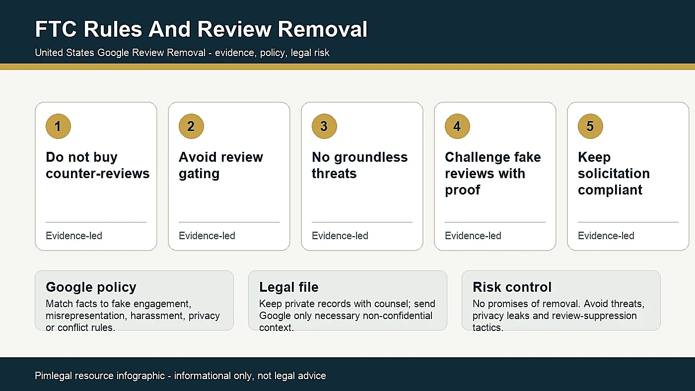 Technical infographic for Consumer Review Fairness Act and Google review removal strategy in the United States