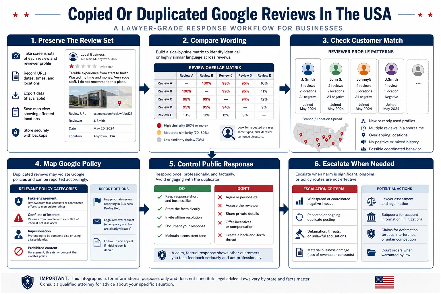 Technical infographic for copied or duplicated Google reviews in the USA