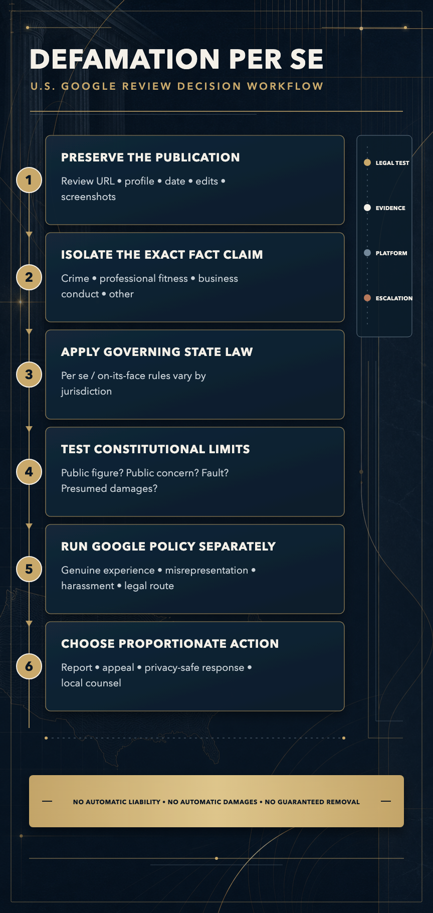 Technical infographic showing the U.S. defamation-per-se decision workflow for Google reviews
