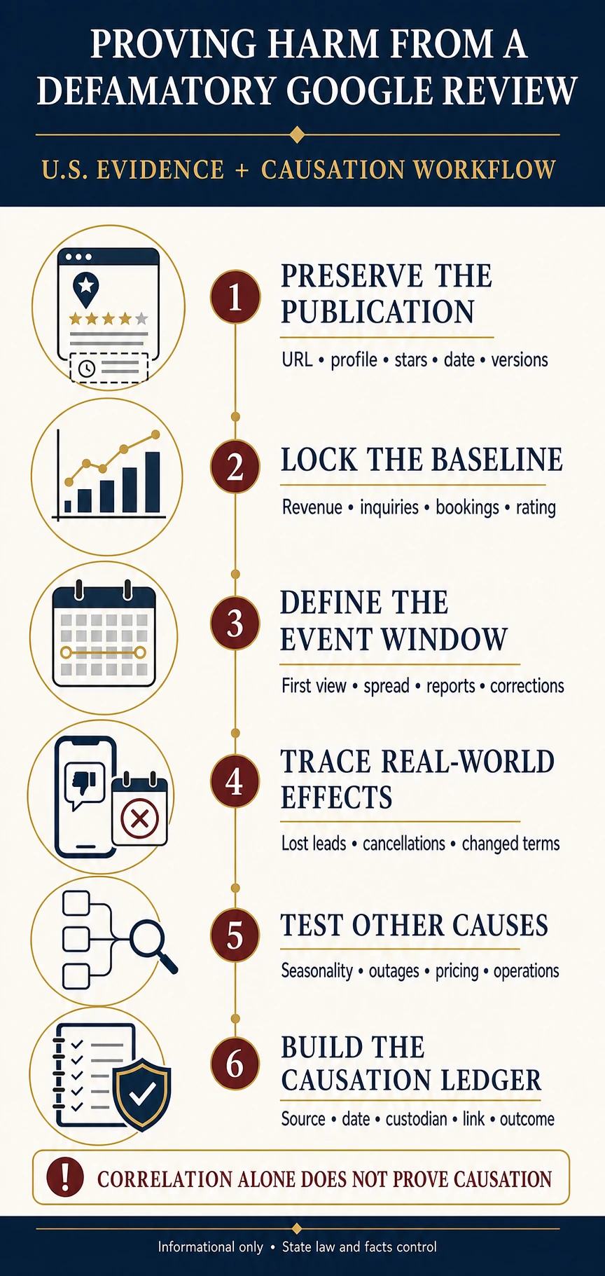 Technical infographic showing a U.S. evidence and causation workflow for harm from a defamatory Google review