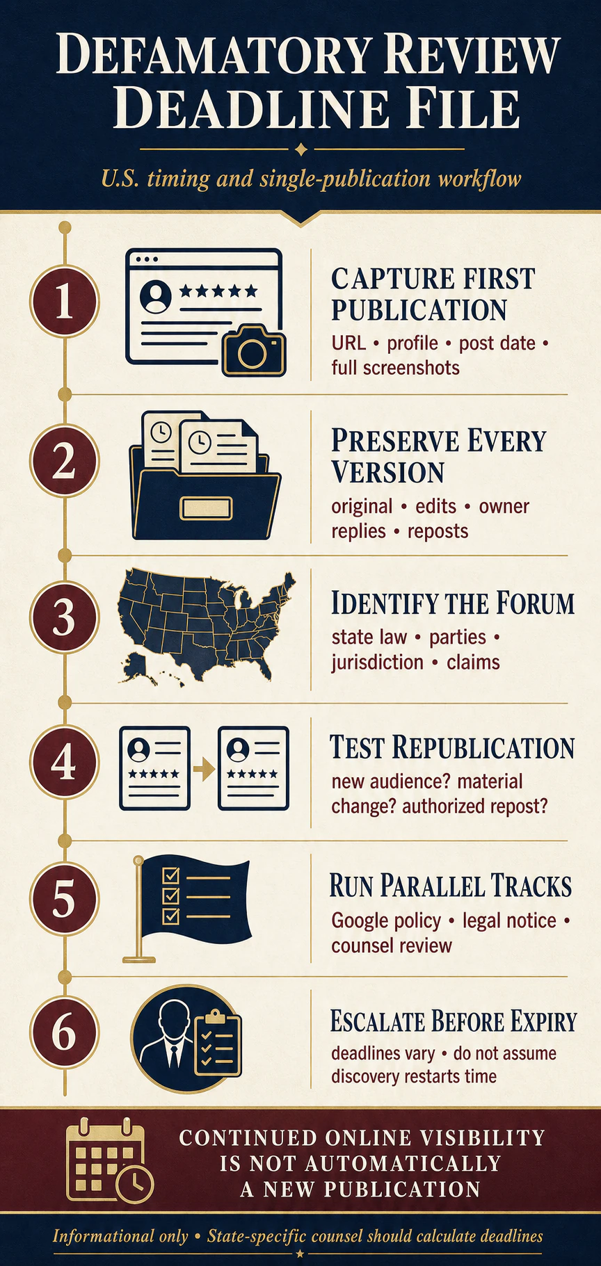 Technical infographic showing the U.S. statute-of-limitations workflow for a defamatory Google review