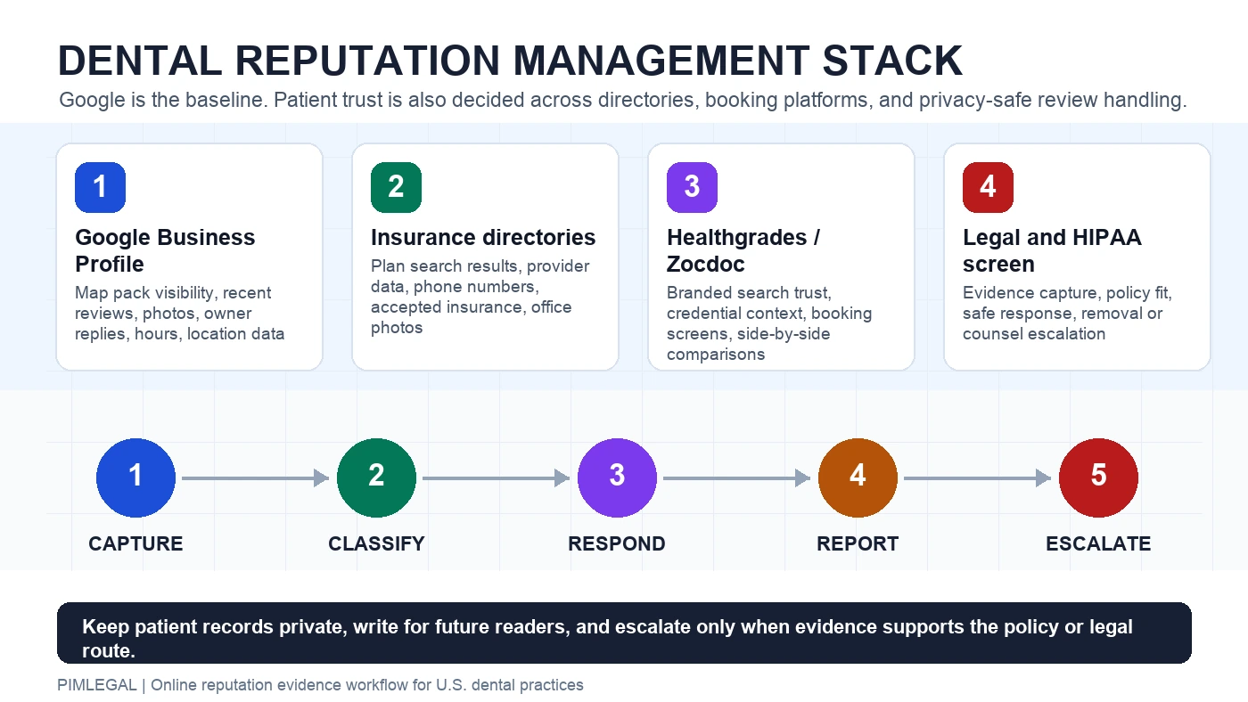 Infographic showing the dental reputation management stack for Google, insurance directories, Healthgrades, Zocdoc, and legal review