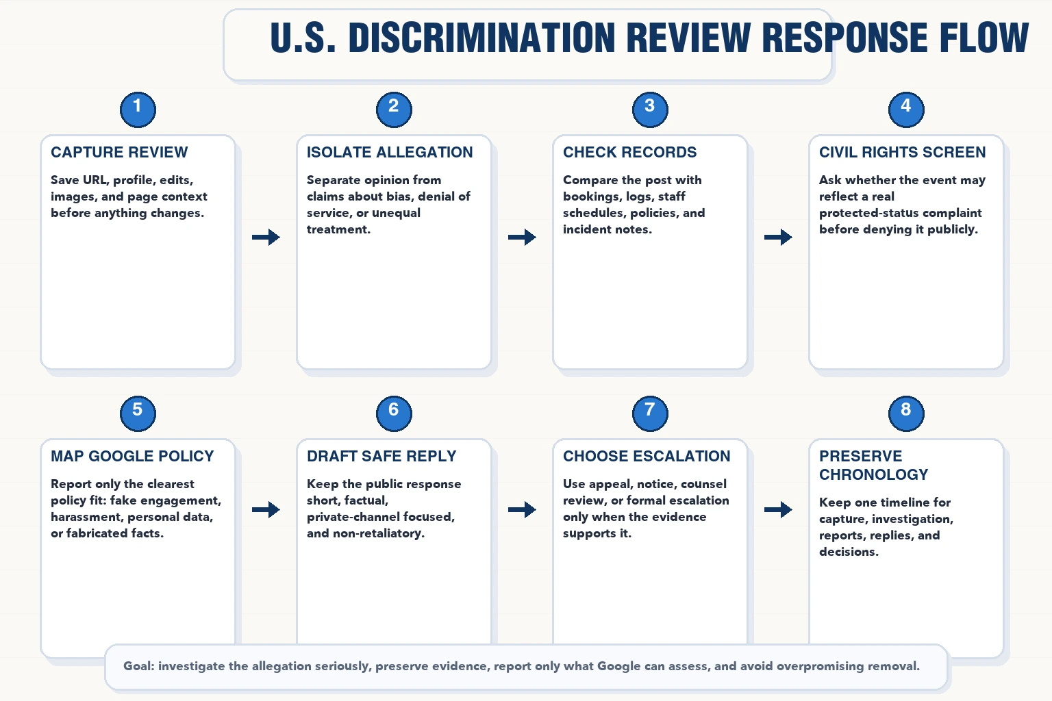 Technical infographic for handling Google reviews accusing U.S. businesses of discrimination