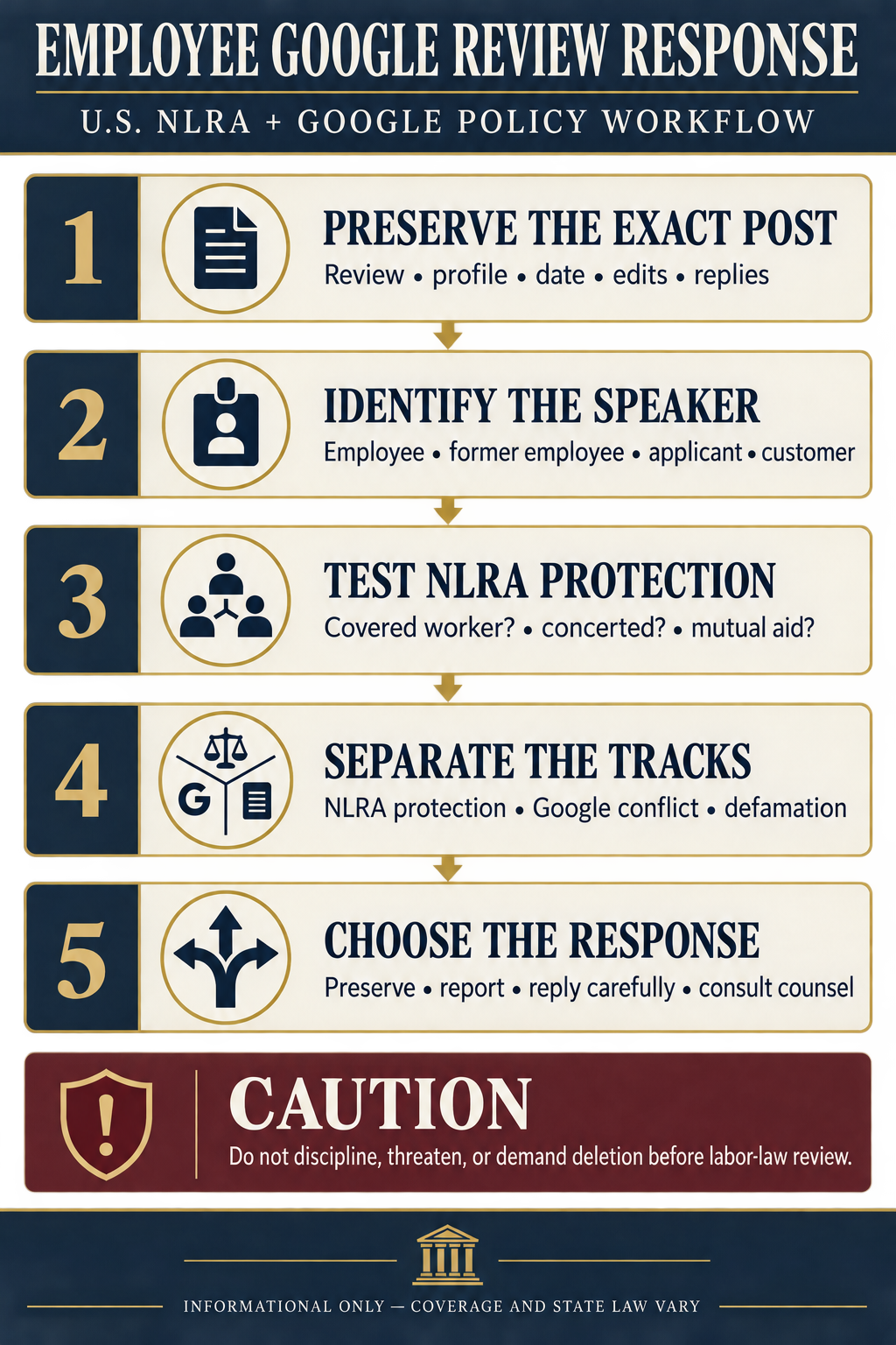 Technical infographic for responding to an employee Google review under U.S. labor law and Google policy