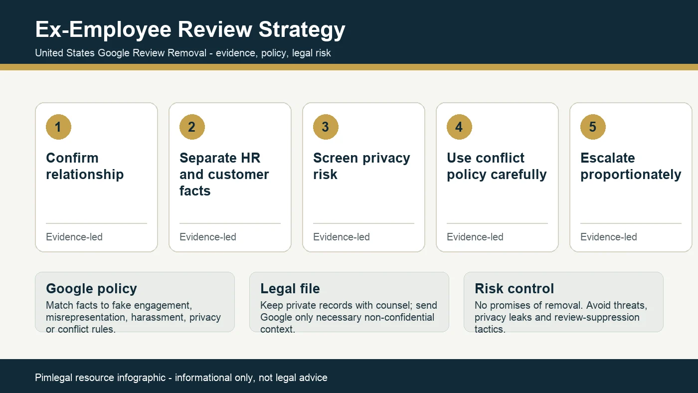 Technical infographic for ex-employee Google review strategy in America