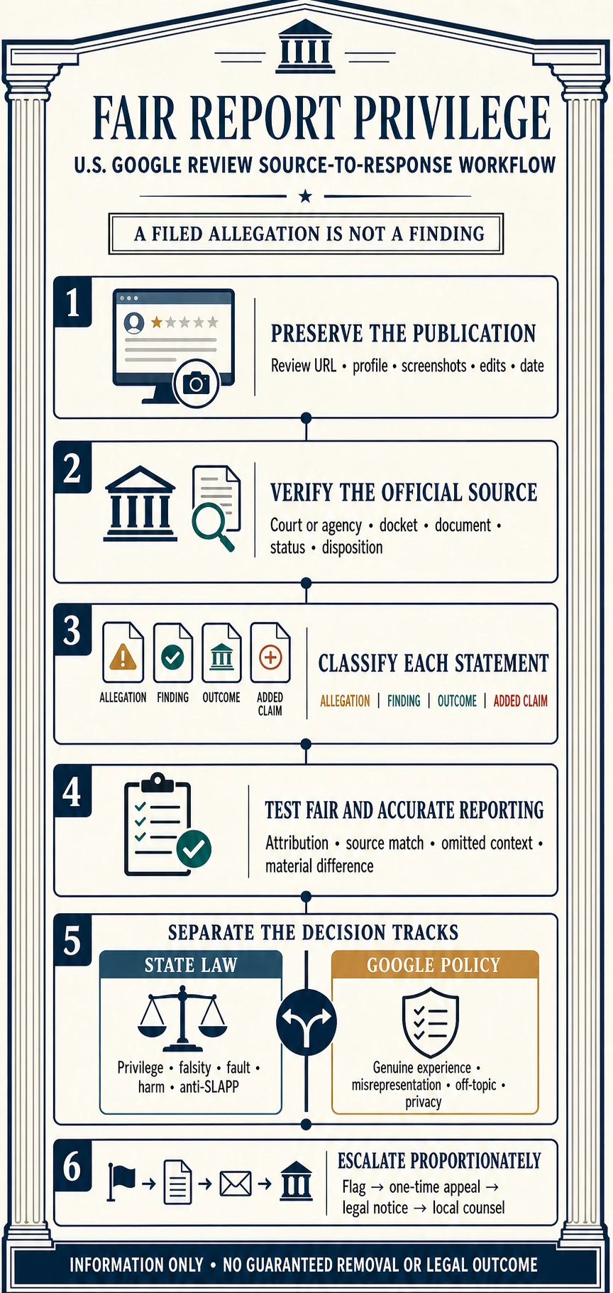 Technical infographic explaining fair report privilege analysis for Google reviews in the USA