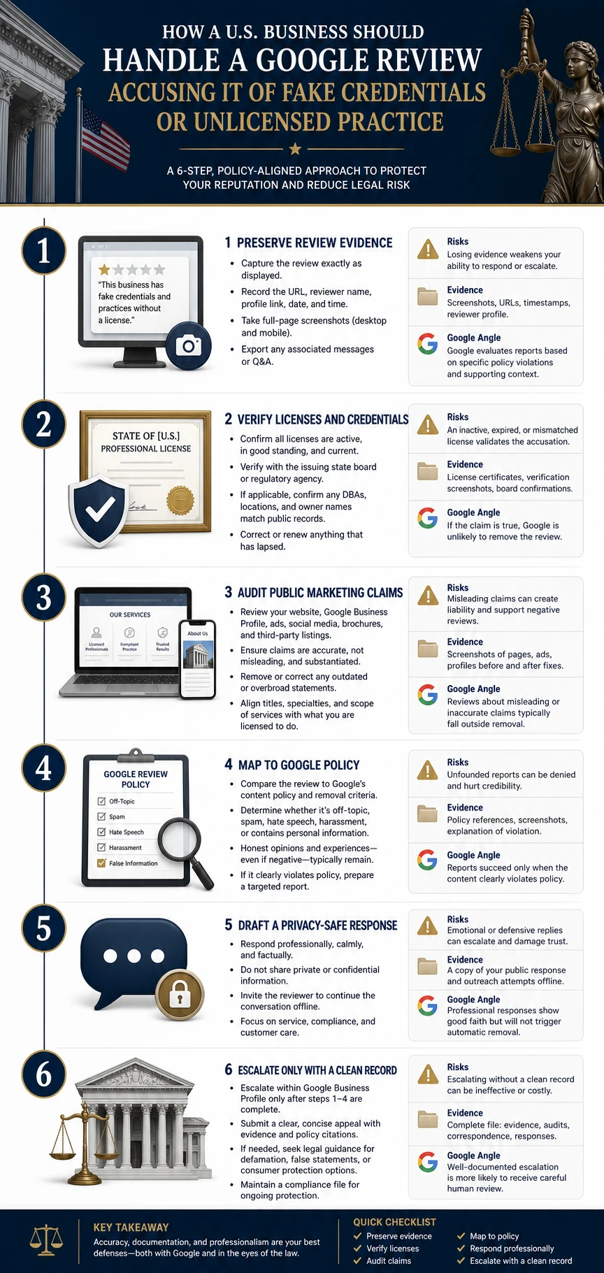 Technical infographic for handling a Google review accusing a business of fake credentials or unlicensed practice in the USA