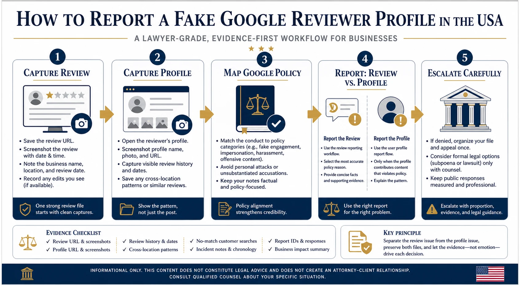 Technical infographic for reporting a fake Google reviewer profile in the USA