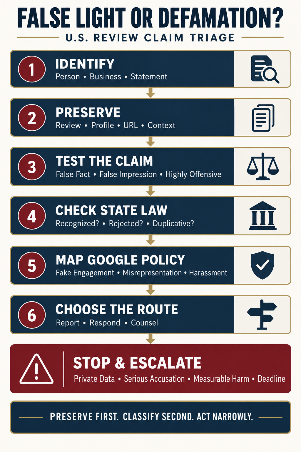 Technical infographic for triaging false-light and defamation issues in a United States Google review