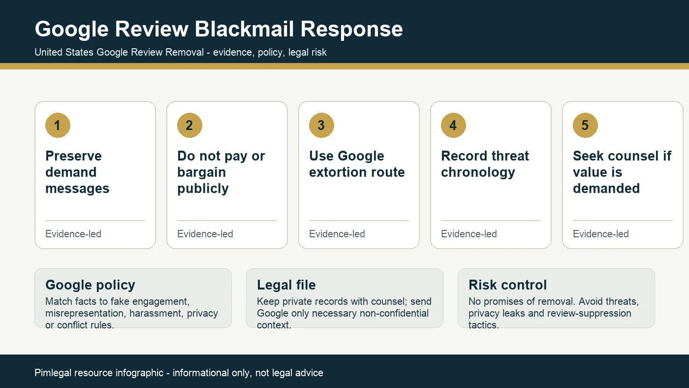 Technical infographic for Google review blackmail response in the USA
