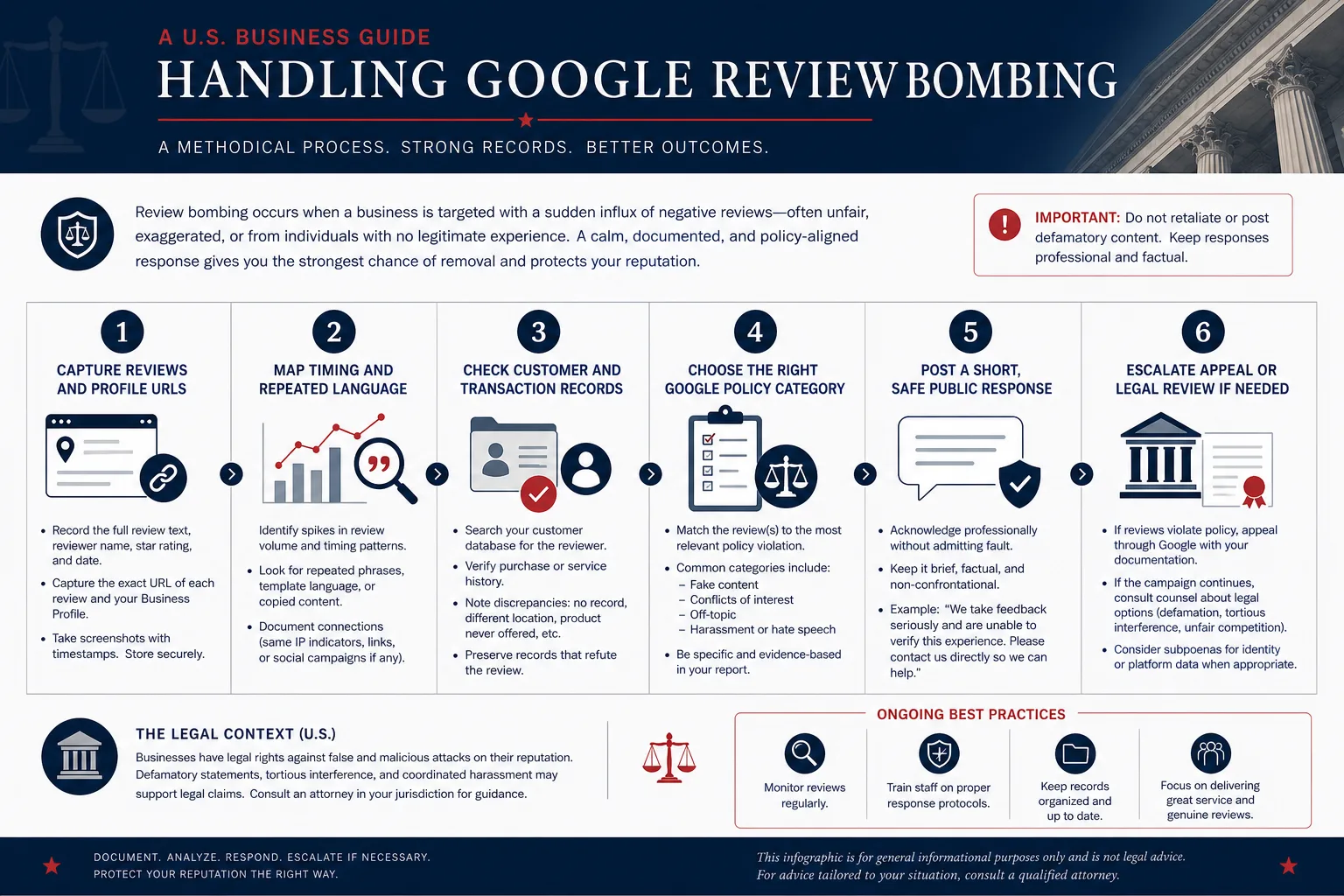 Technical infographic for responding to Google review bombing in the United States