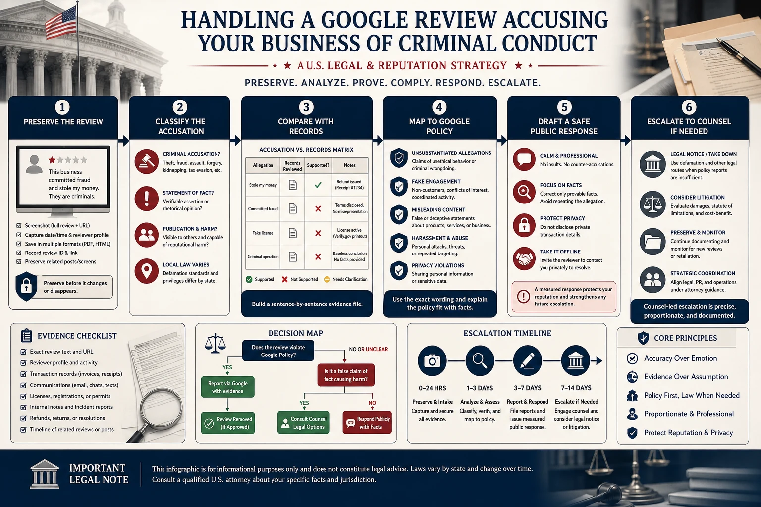 Technical infographic for handling Google reviews accusing a U.S. business of criminal conduct