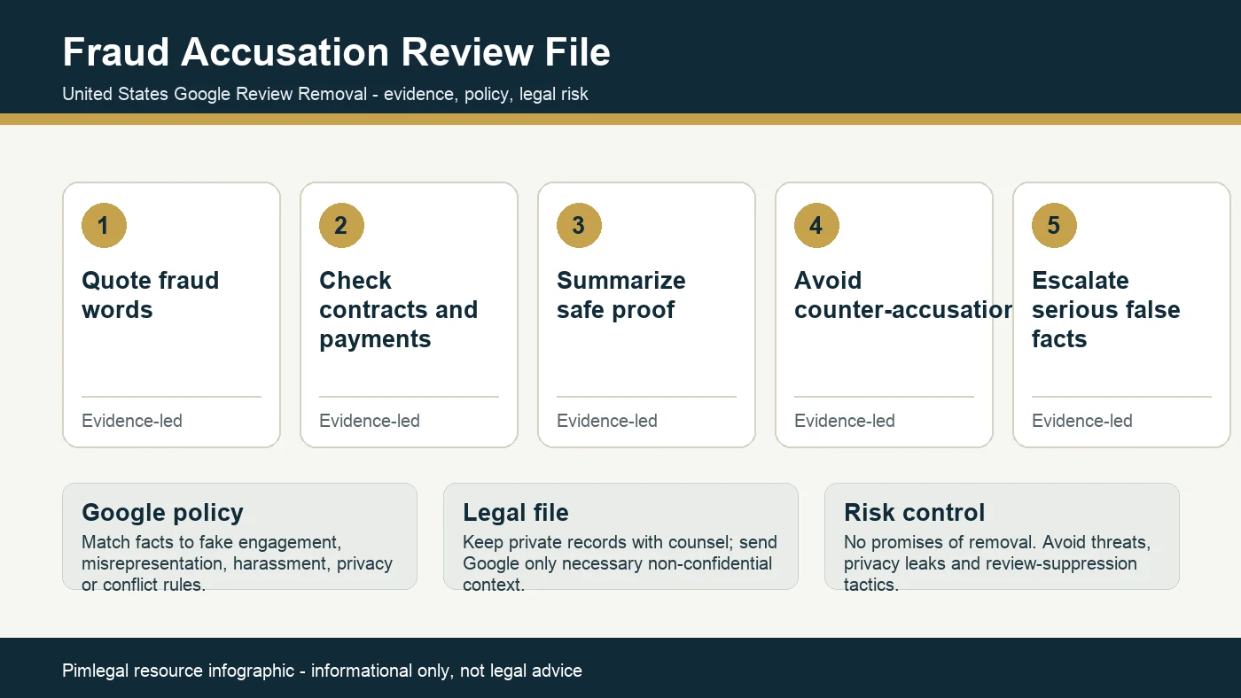 Technical infographic for handling Google reviews accusing U.S. businesses of fraud