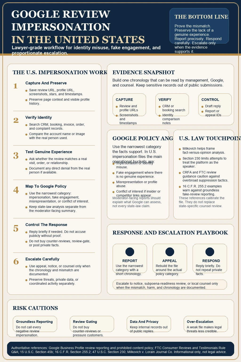 Technical infographic for handling Google review impersonation in the United States
