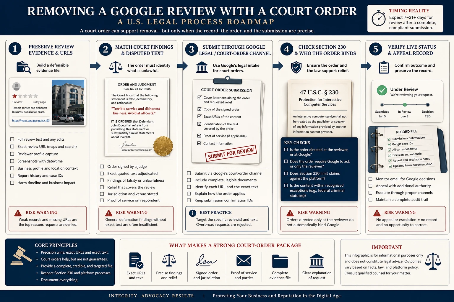 Technical infographic for the U.S. Google review legal-removal route