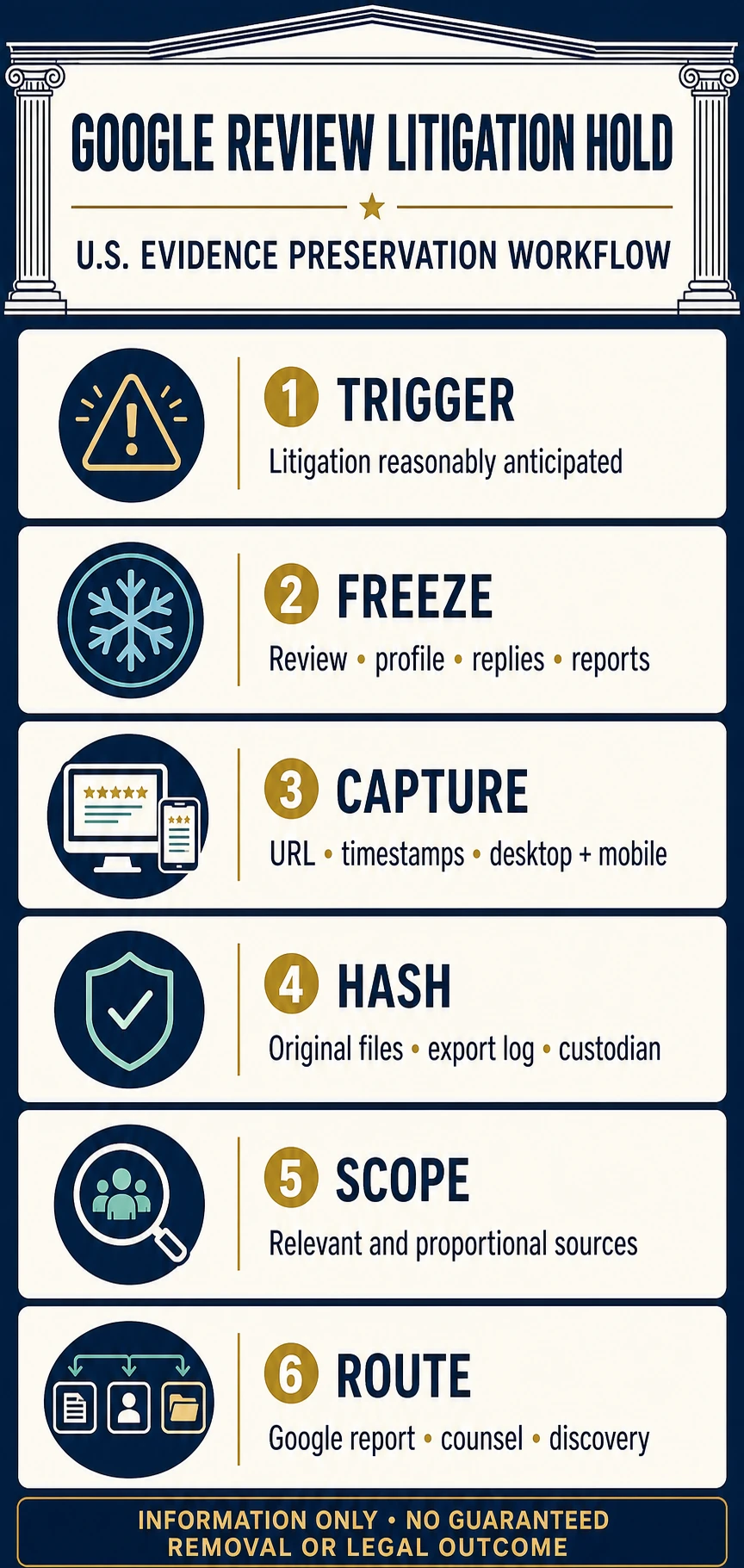 Technical infographic explaining the United States litigation hold workflow for Google review evidence
