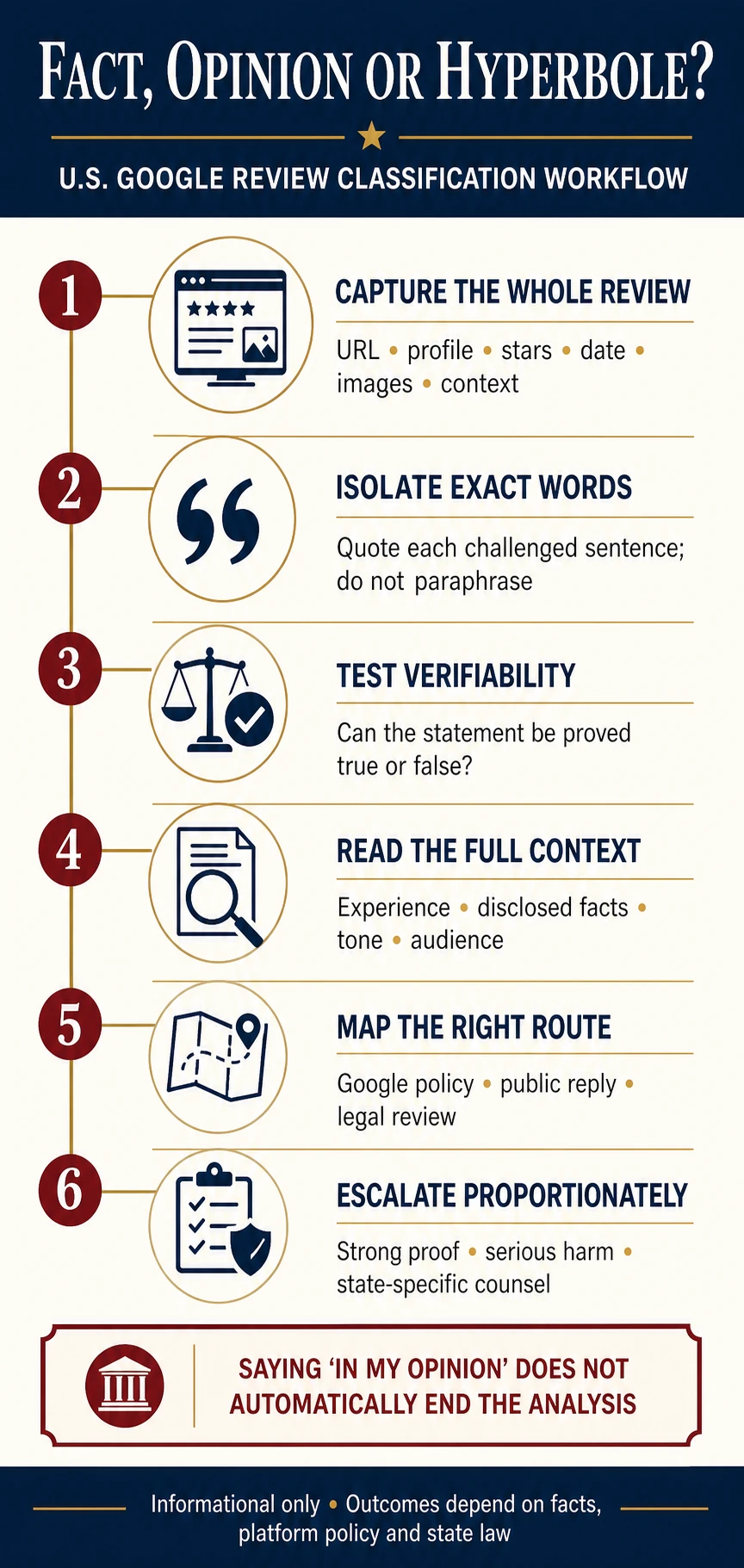 Technical infographic showing the U.S. fact, opinion, and hyperbole classification workflow for a harmful Google review