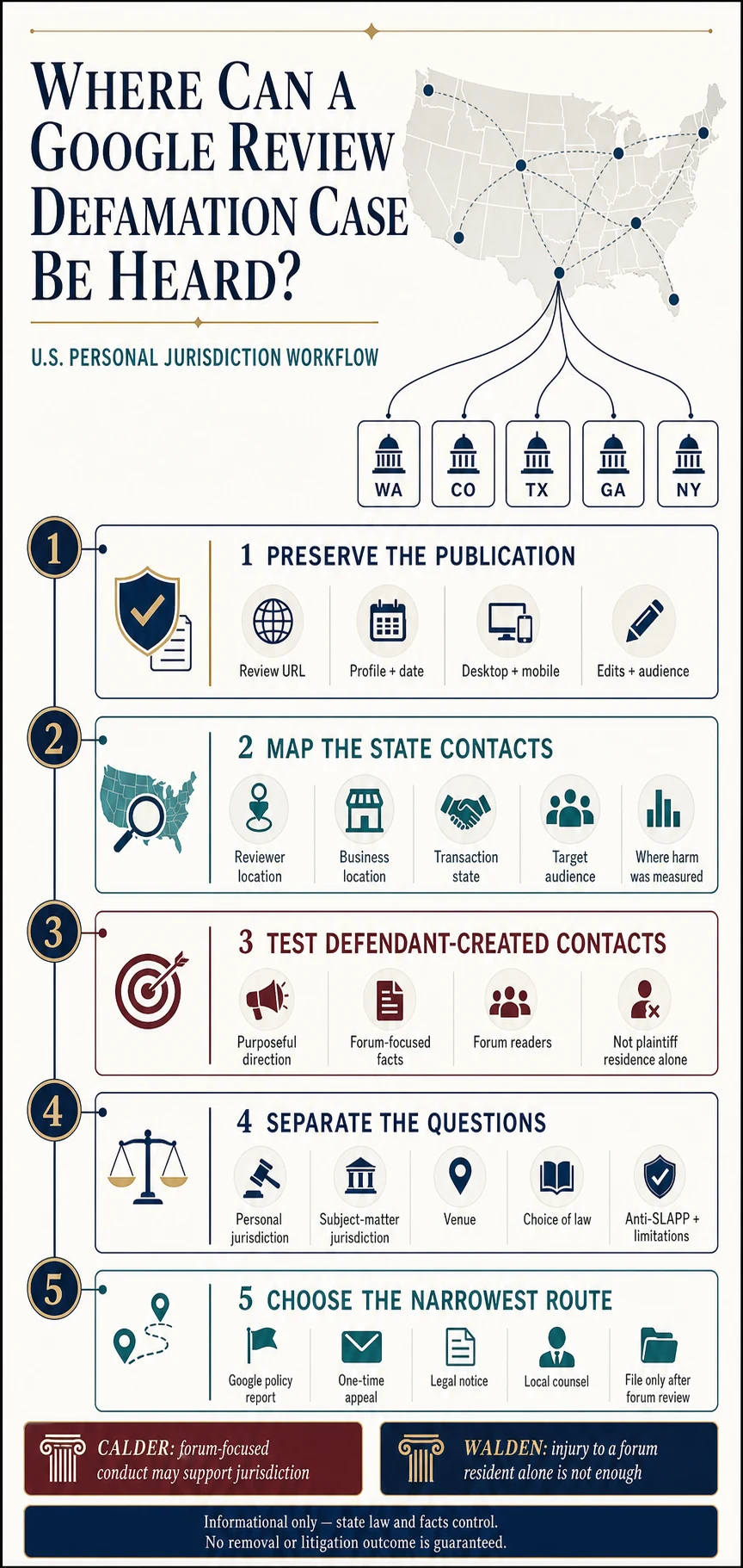 Technical infographic for personal jurisdiction in U.S. Google review defamation disputes
