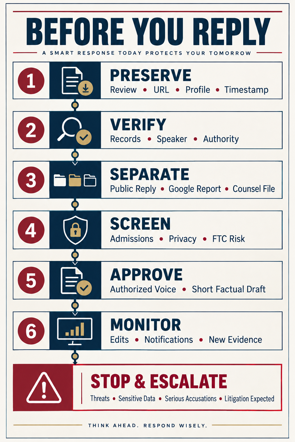 Technical infographic for preserving and approving a Google review response in the United States