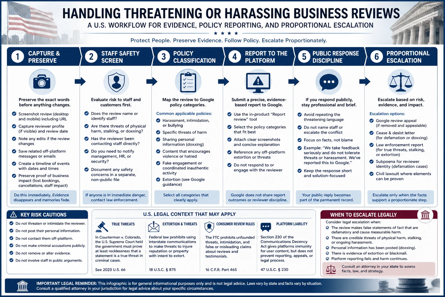 Technical infographic for handling threatening or harassing Google reviews in the USA