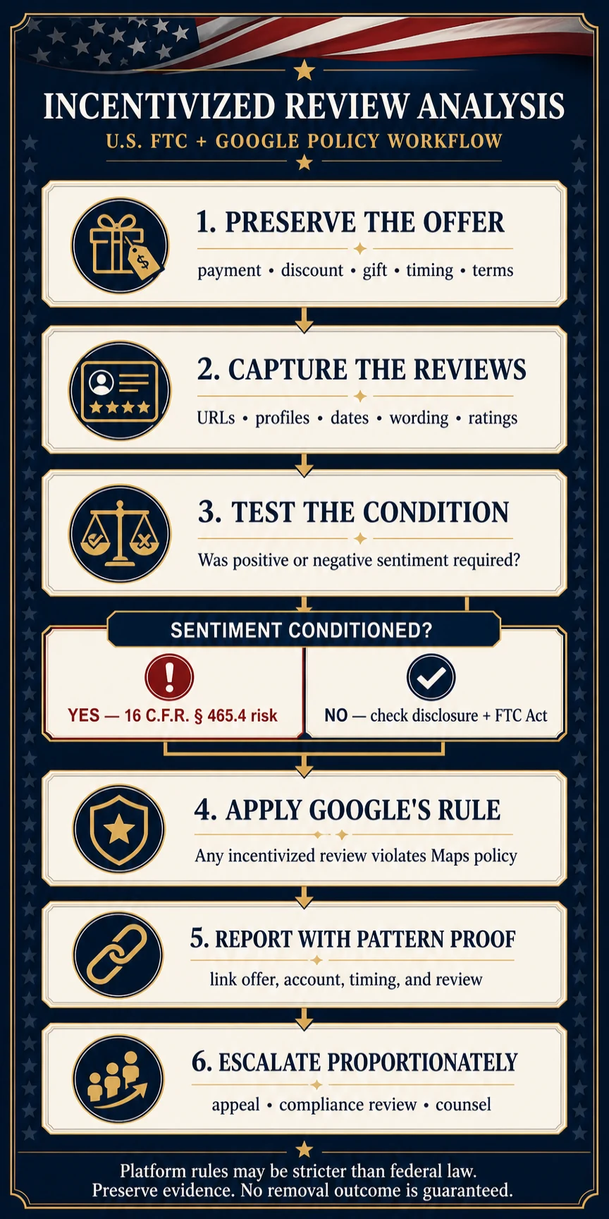 Technical infographic comparing U.S. FTC rules with Google policy for incentivized reviews