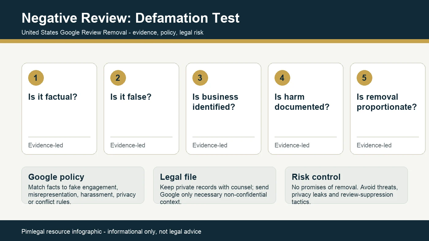Technical infographic explaining when a negative Google review may be defamation in the USA