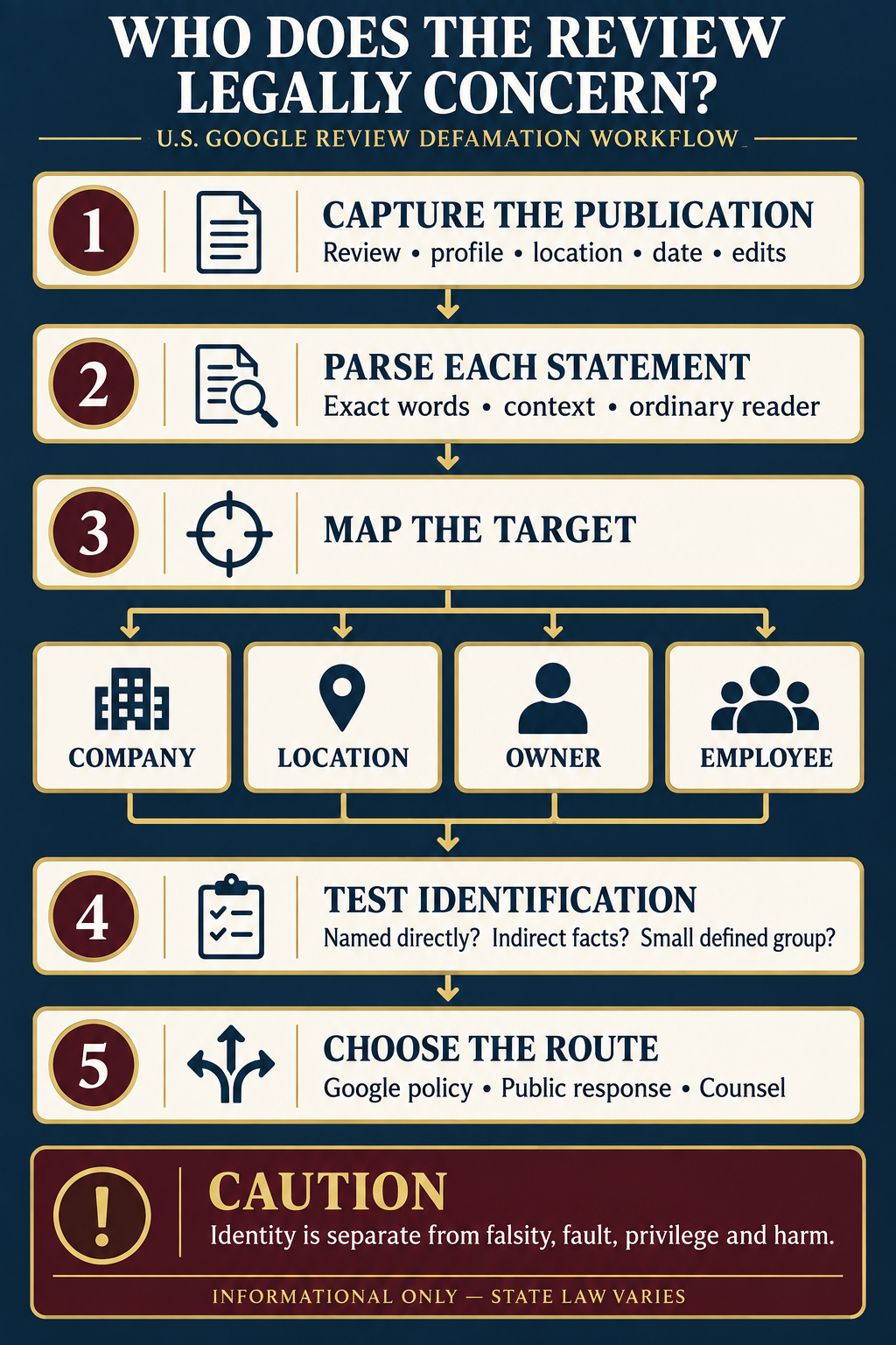 Technical infographic for deciding who a harmful Google review legally concerns in the United States