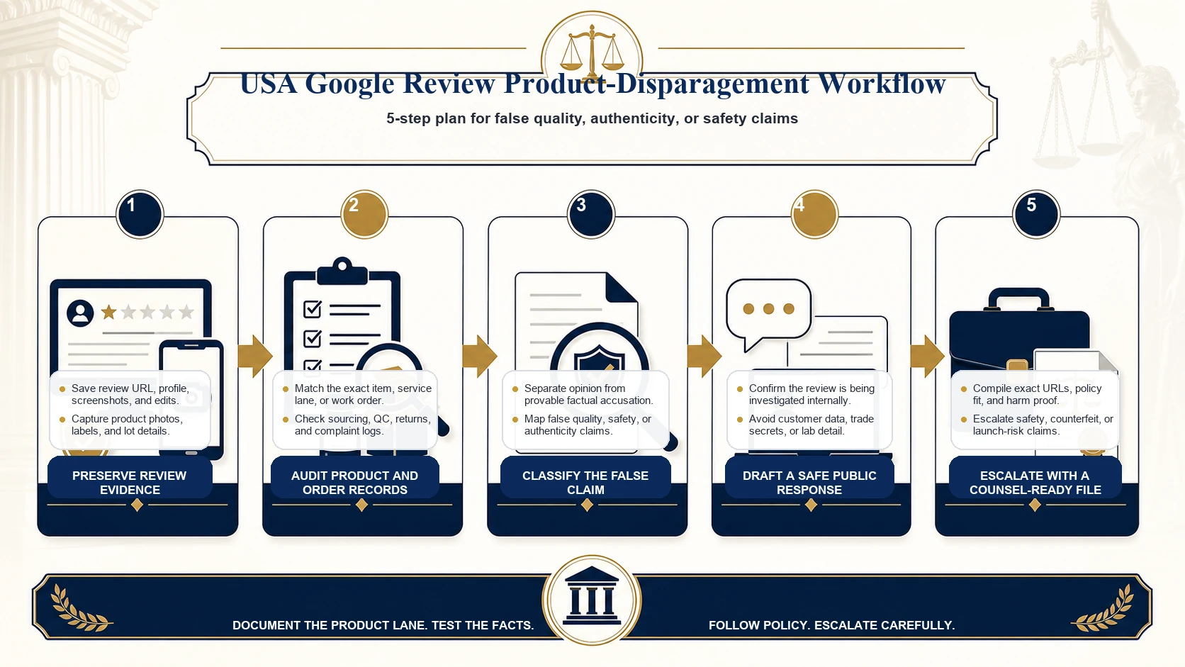 Technical infographic for handling product-disparagement Google reviews in the USA