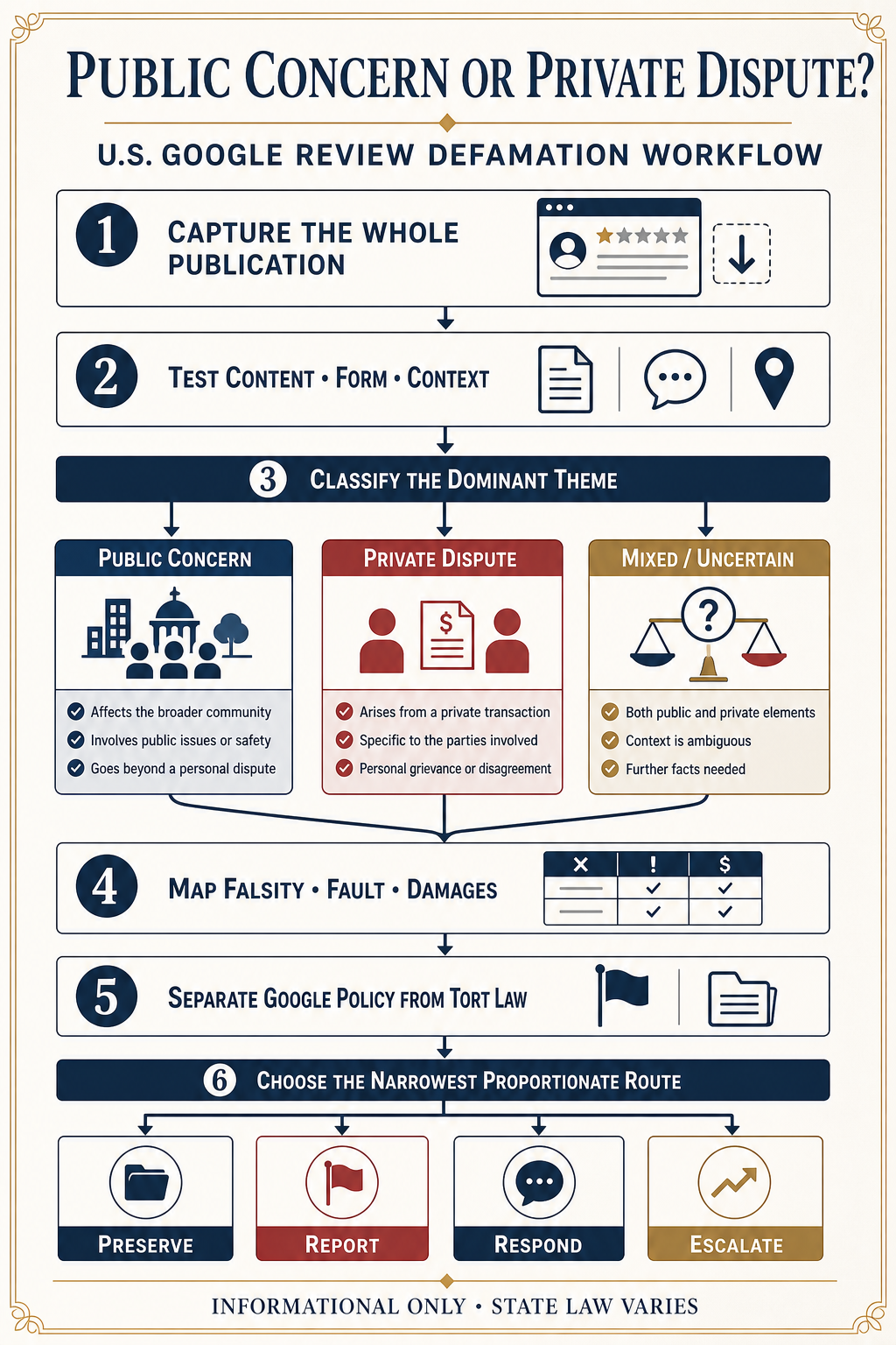 Technical infographic for classifying public-concern and private-dispute speech in U.S. Google review defamation