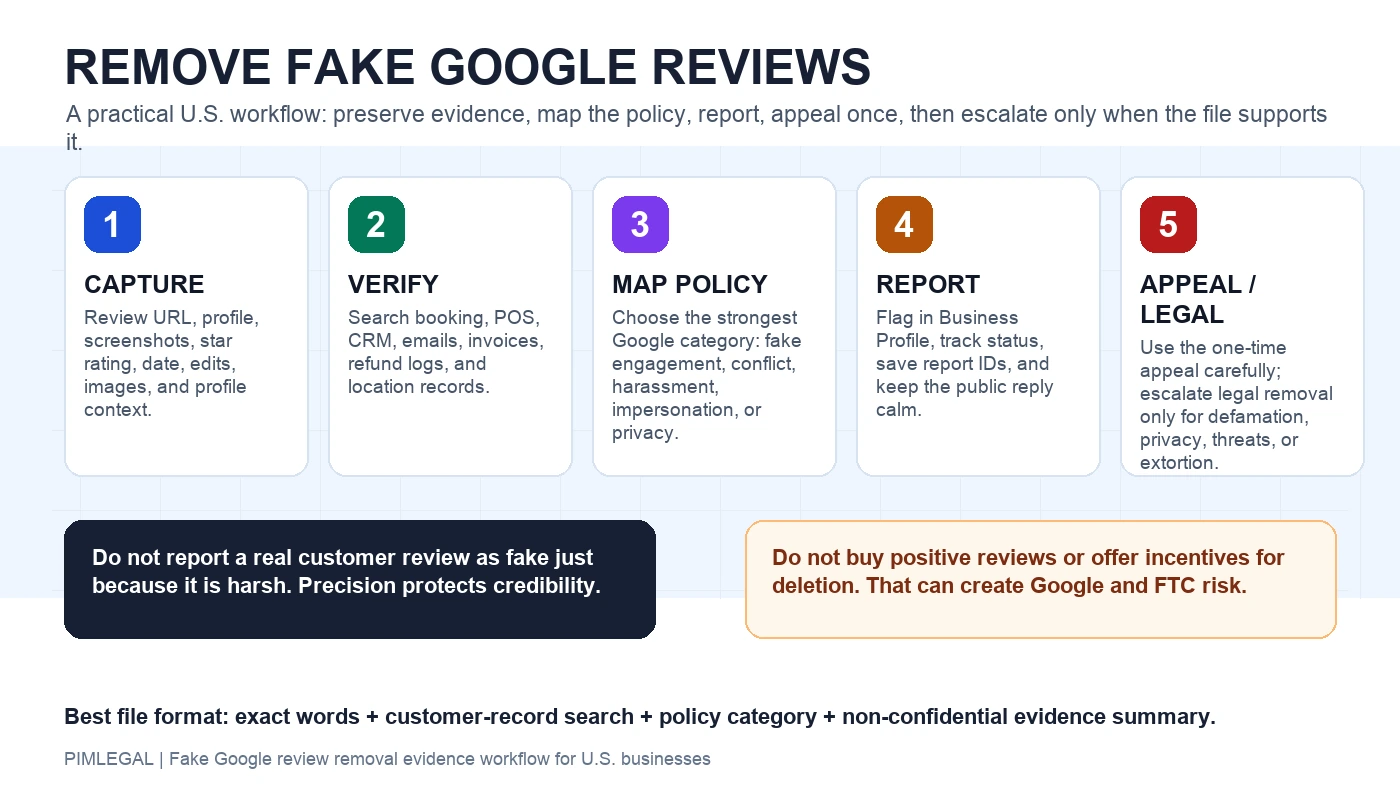 Infographic showing a five-step U.S. action plan to remove fake Google reviews