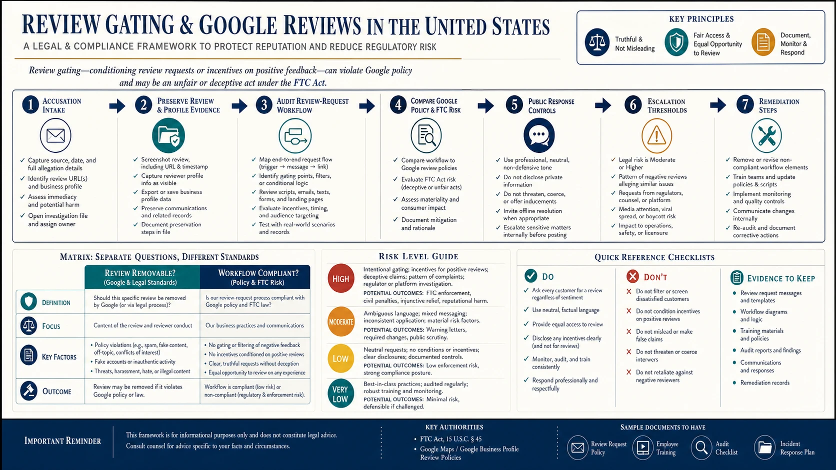Technical infographic for handling a review-gating accusation involving Google reviews in the United States