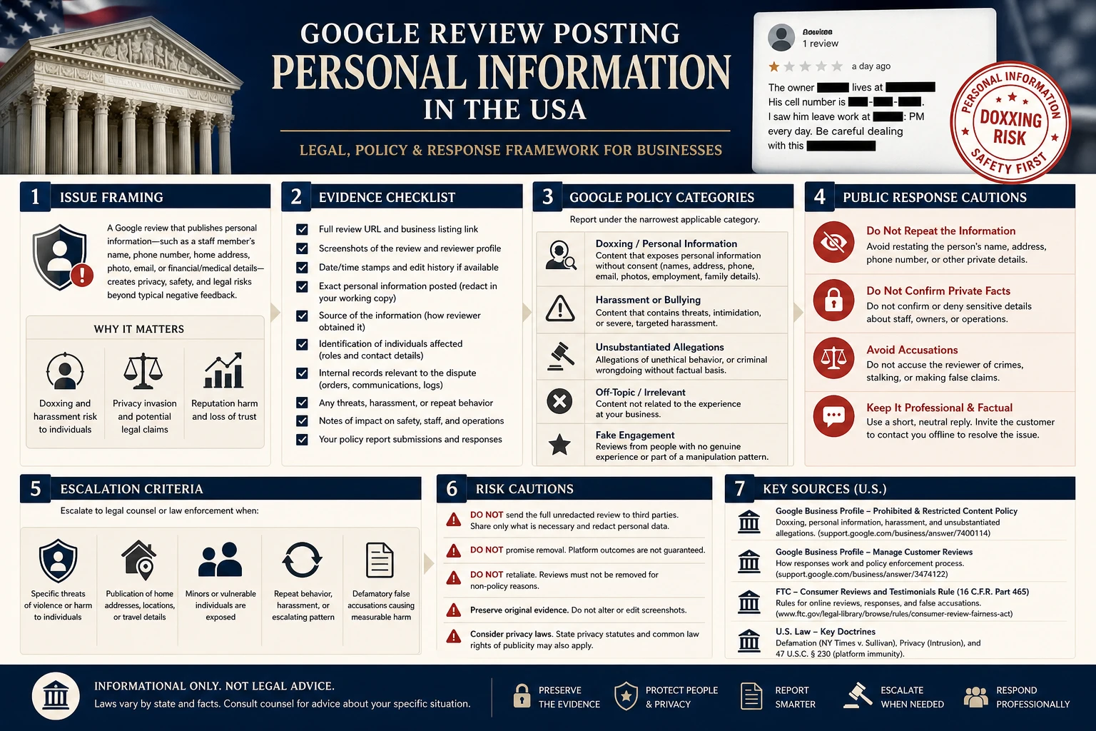 Technical infographic for Google reviews posting personal information in the USA