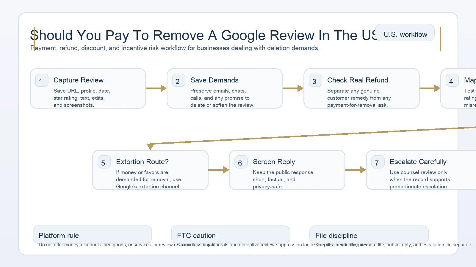 Technical infographic for payment, refund, and incentive risks in U.S. Google review removal strategy