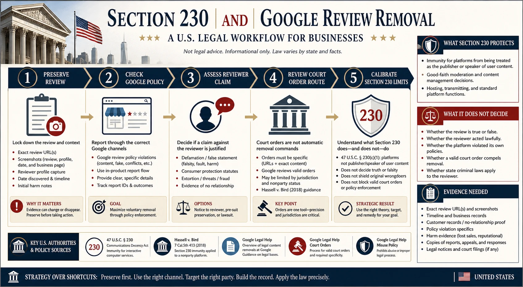Technical infographic for Section 230 and Google review removal strategy in the United States