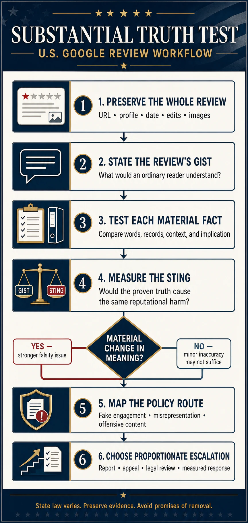 Technical infographic explaining the substantial-truth test for defamatory Google reviews in the USA