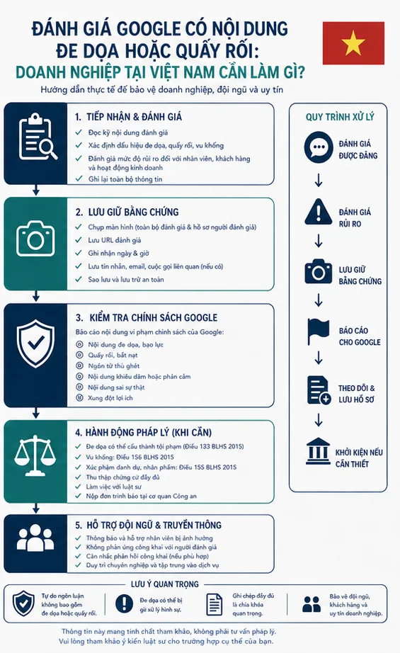 Đánh Giá Google Đe Dọa Hoặc Quấy Rối Nhân Sự: Chiến Lược Gỡ Bỏ Thực Tiễn Tại Việt Nam